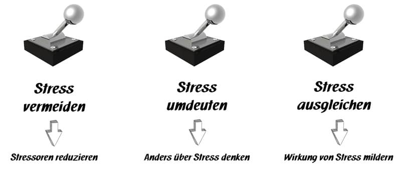 3 Hebel zur Stressbewältigung: Stress vermeiden, Stress umdeuten, Stress abbauen